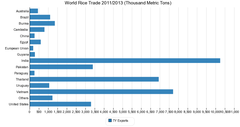 World Rice Trade 2011/2013 (Thousand Metric Tons)