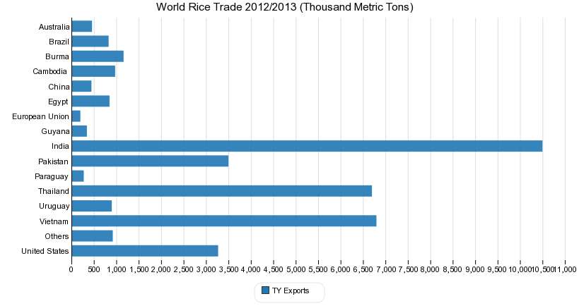 World Rice Trade 2012/2013 (Thousand Metric Tons)