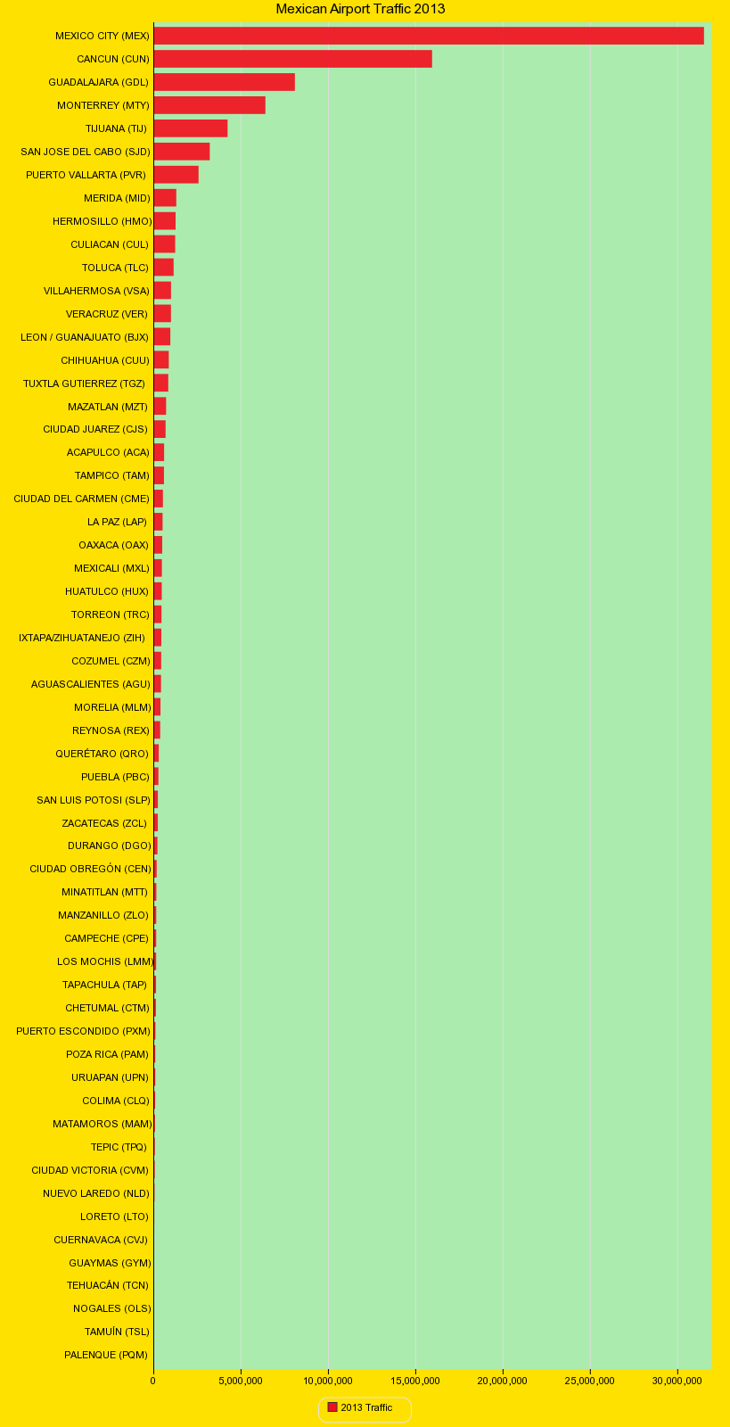 Mexican Airport Traffic 2013