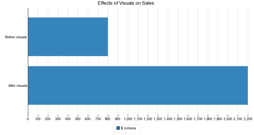 Effects of Visuals on Sales