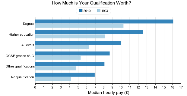 How Much is Your Qualification Worth in UK?