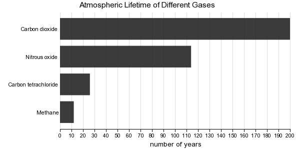 Atmospheric Lifetime of Different Greenhouse Gases