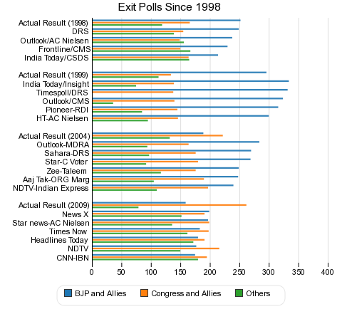 Exit Polls Since 1998