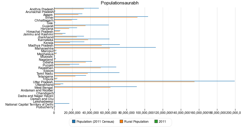 Populationsaurabh