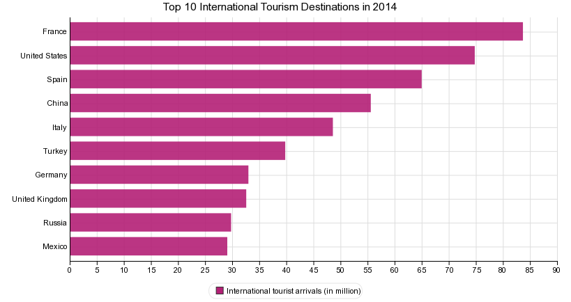 Top 10 Most Visited Countries by Tourists in 2014