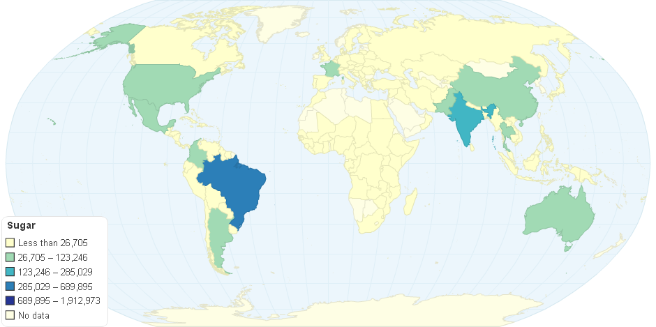 Sugar Production