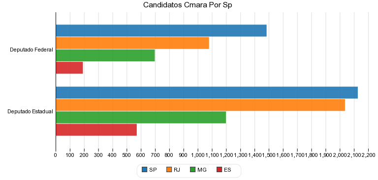 Candidatos paulistas a deputados