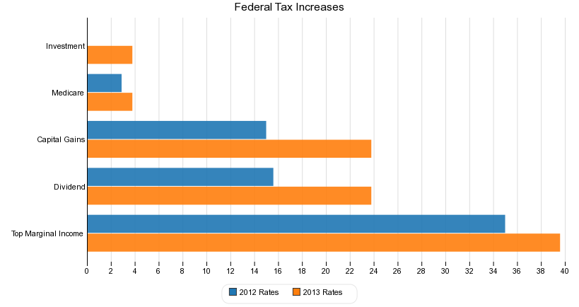 Federal Tax Increases