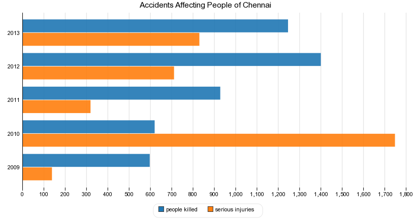Accidents Affecting People of Chennai
