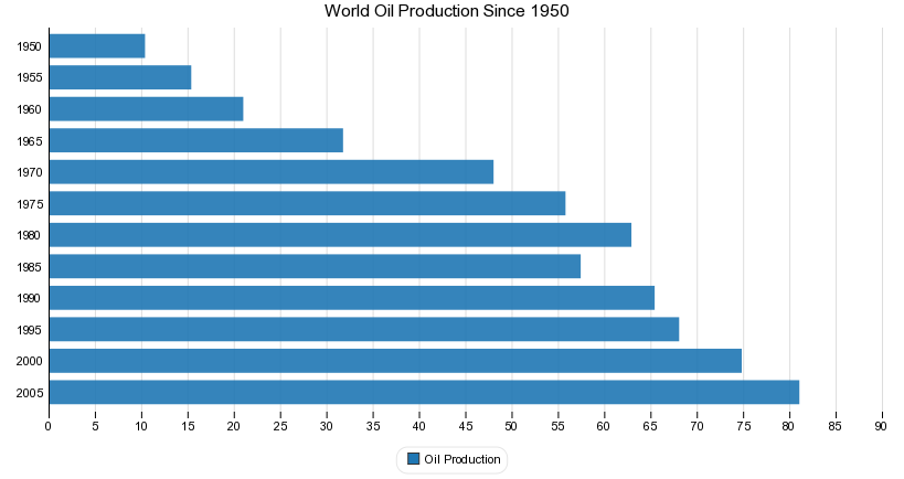World Oil Production Since 1950