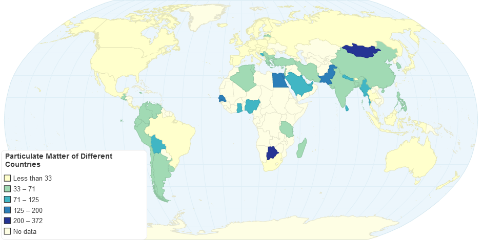 Particulate Matter of Different Countries