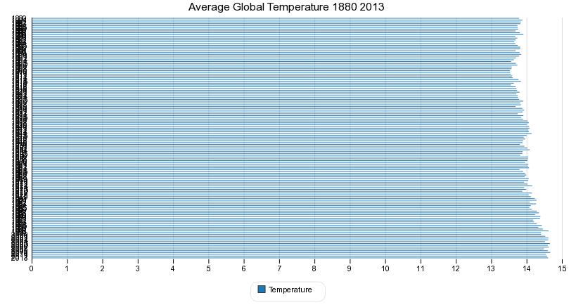 Average Global Temperature 1880 2013