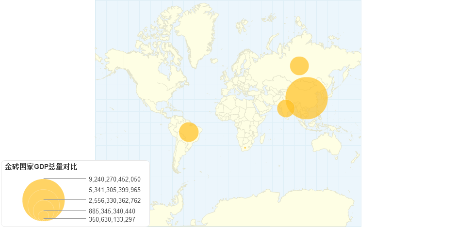 金砖国家GDP总量对比