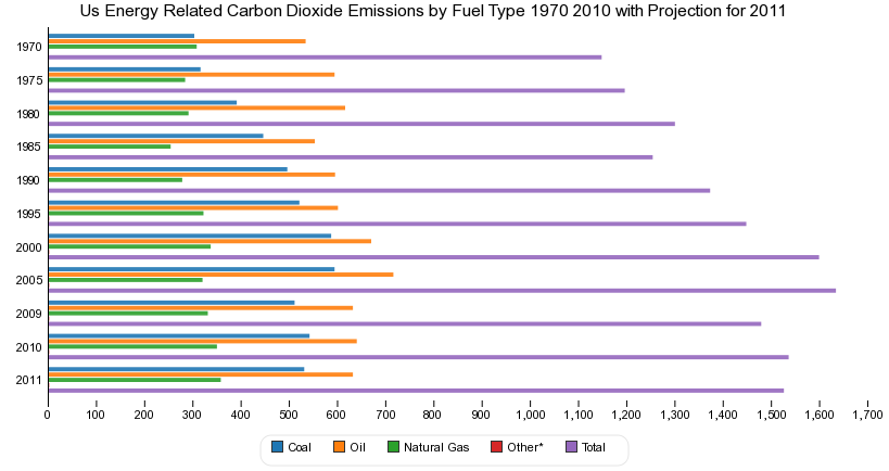 Us Energy Related Carbon Dioxide Emissions by Fuel Type 1970-2011