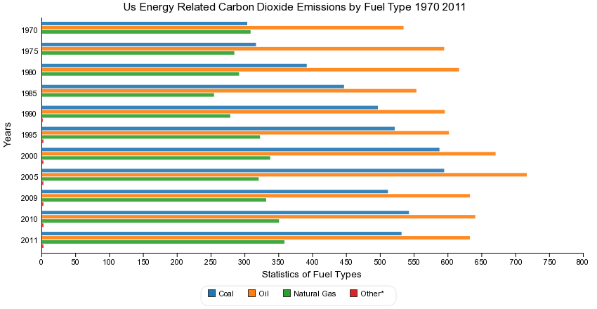 Us Energy Related Carbon Dioxide Emissions by Fuel Type 1970-2011