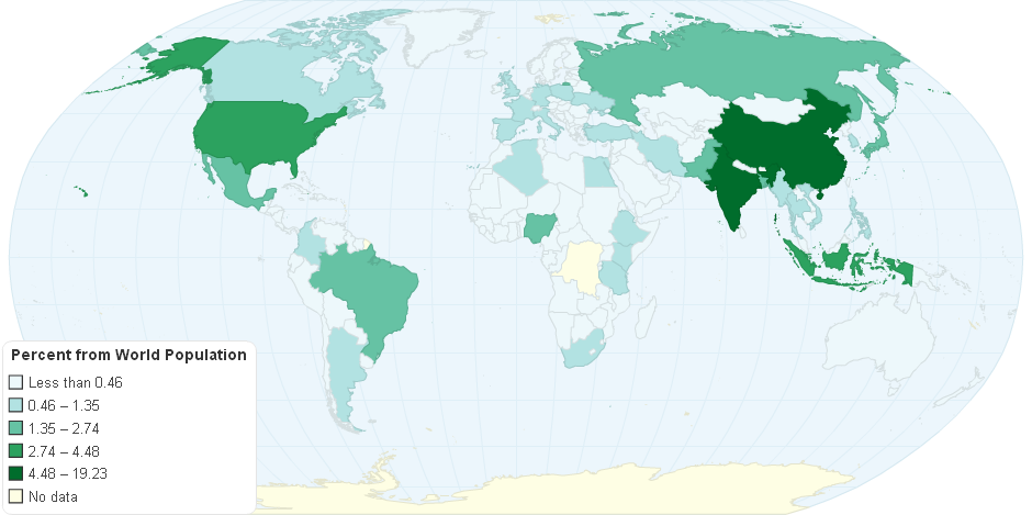 Percent from World Population