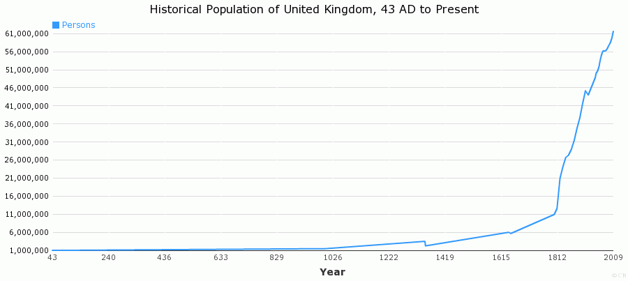 Historical Population of United Kingdom, 43 AD to Present