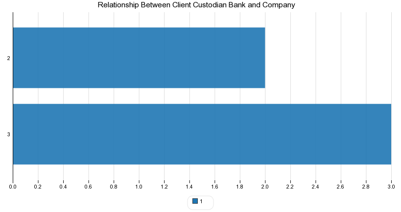 Relationship Between Client Custodian Bank and Company