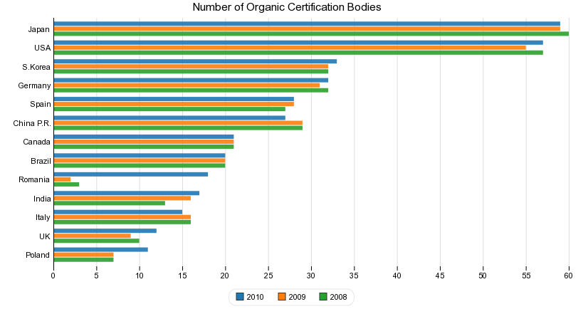 Countries with the largest number of Organic Certification Bodies