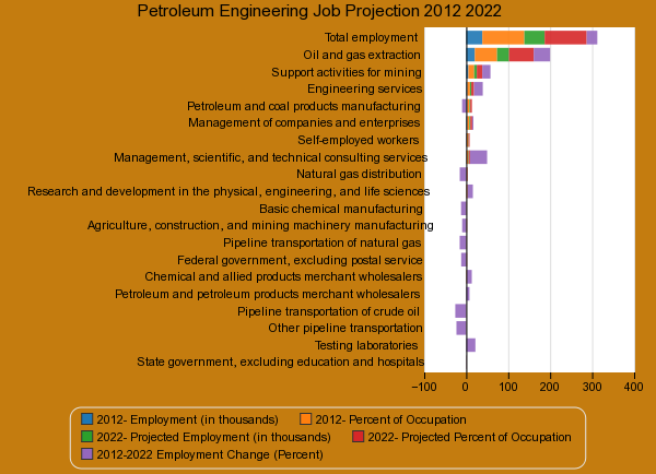 Petroleum Engineering Job Projection 2012 2022