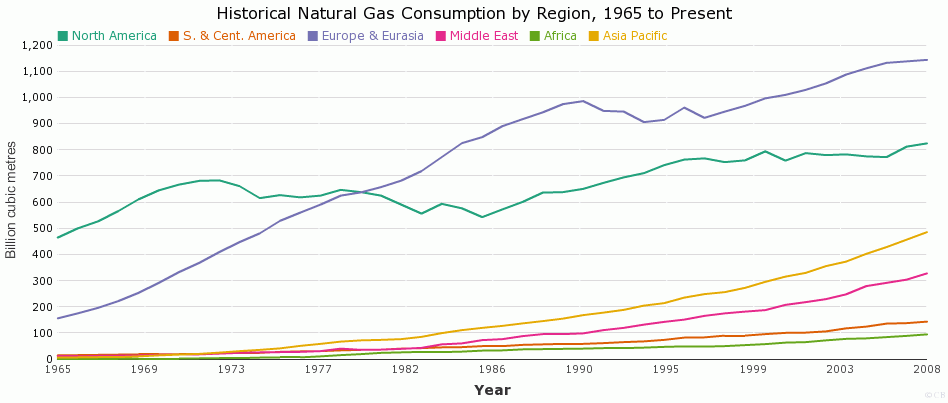 Historical Natural Gas Consumption by Region, 1965 to Present