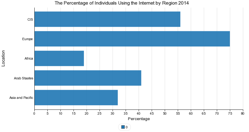 The Percentage of Individuals Using the Internet by Region 2014