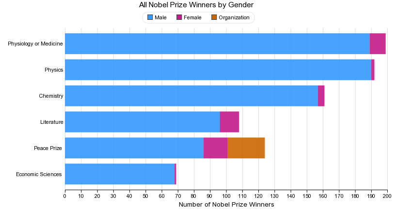 All Nobel Prize Winners by Gender