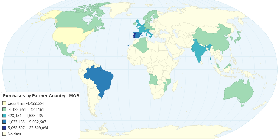 Purchases by Partner Country - MOB