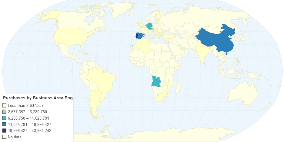 Purchases by Business Area ENG