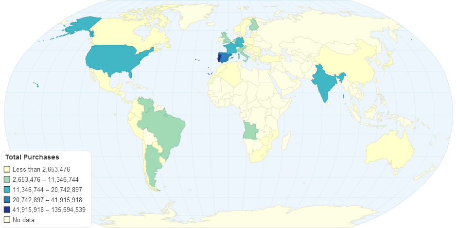 Total Purchases without Brazil