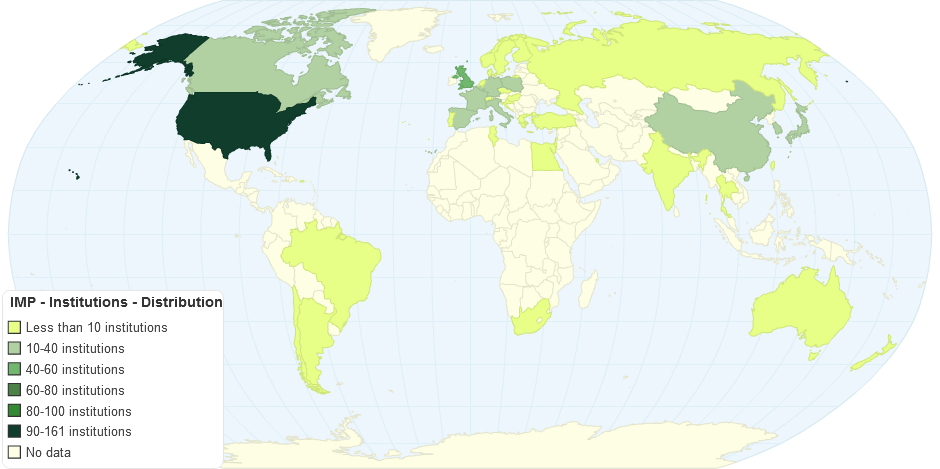 Imp Countries Output Distribution