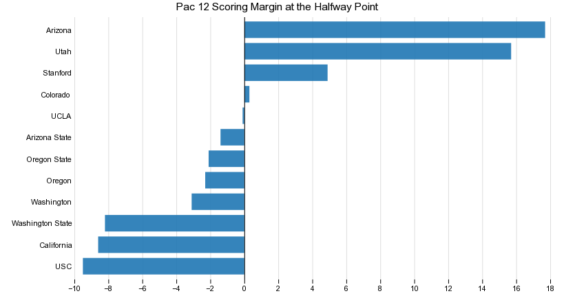 Pac 12 Scoring Margin at the Halfway Point