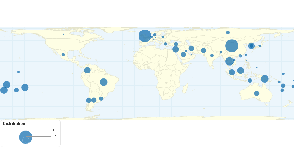 Distribution