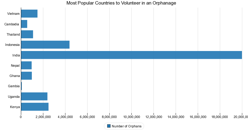 Most Popular Countries to Volunteer in an Orphanage