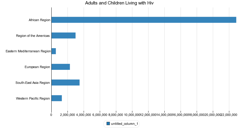 Adults and Children Living with HIV