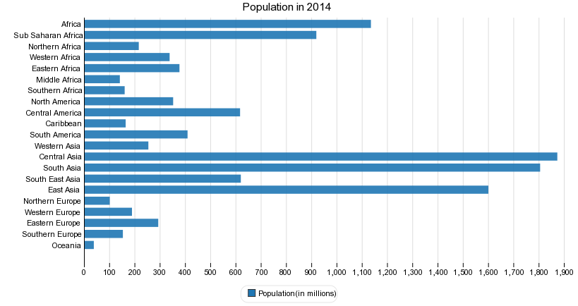 Population in 2014