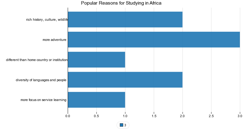 Popular Reasons for Studying in Africa