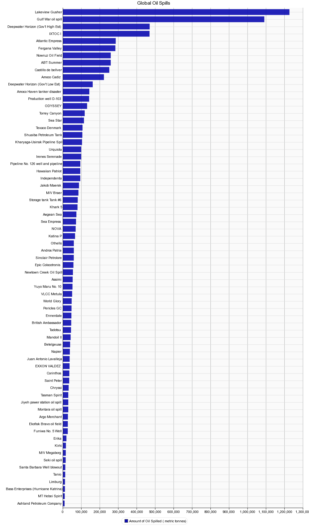 Global Oil Spills