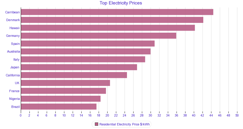 High Electricity Prices in Regions Around the World