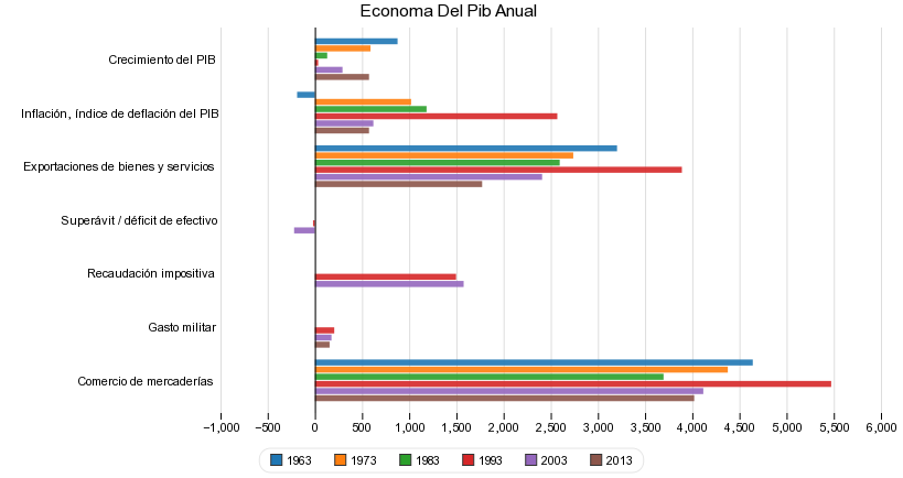 Economa Kenia, porcentajes del PIB