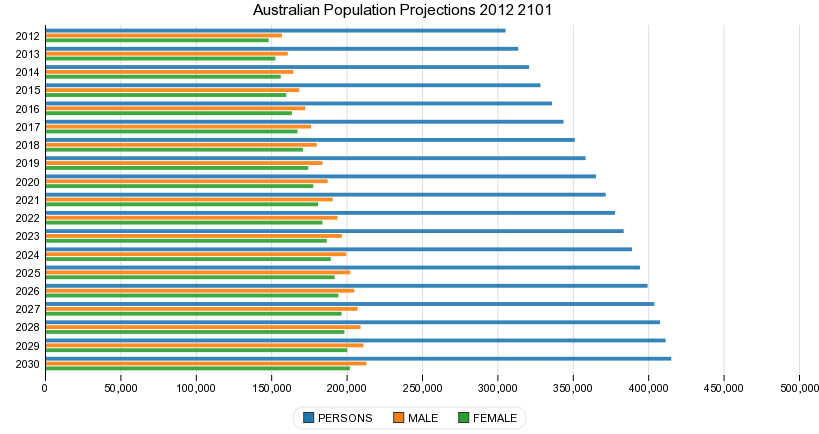 Population Projections 2012 2101