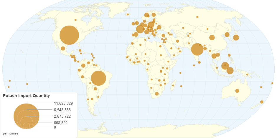 Potash Import Quantity(tonnes)