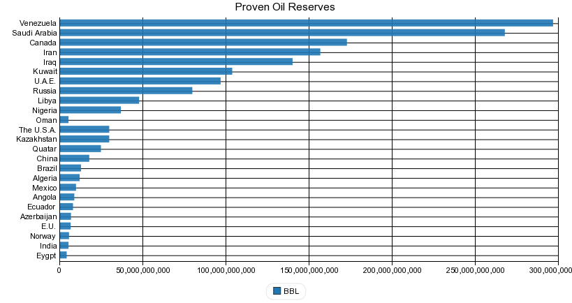 Proven Oil Reserves