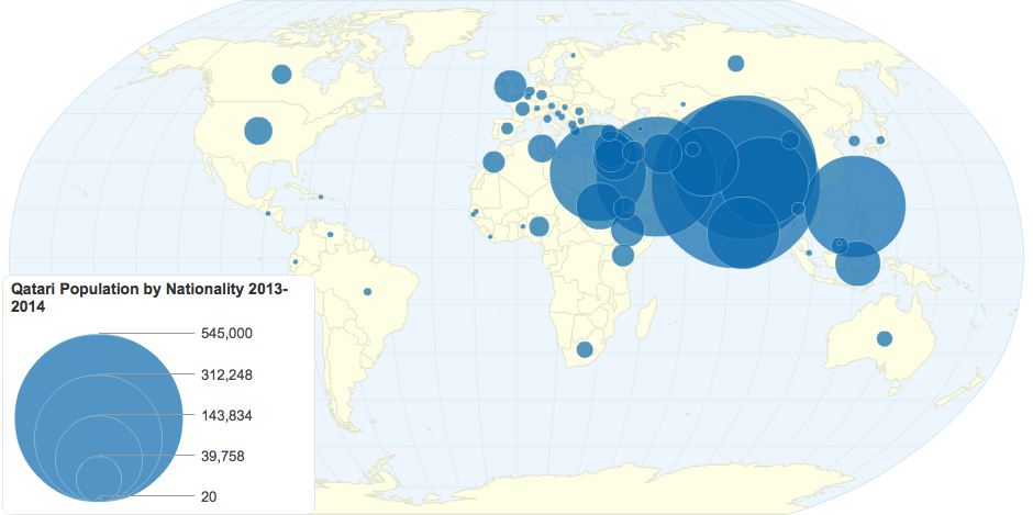 Qatari Population by Nationality 2013 2014