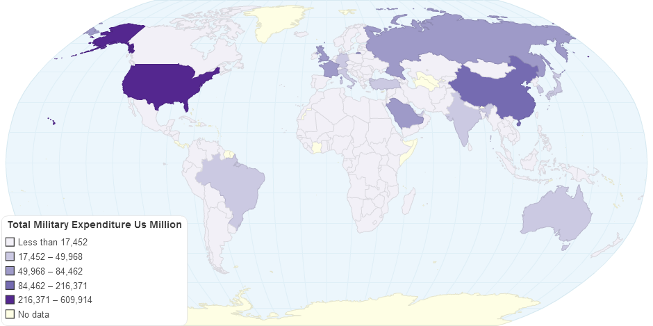 Total Military Expenditure Us Million