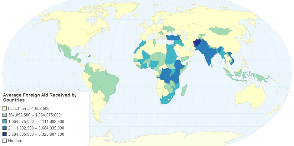 Average Foreign Aid Received by Countries