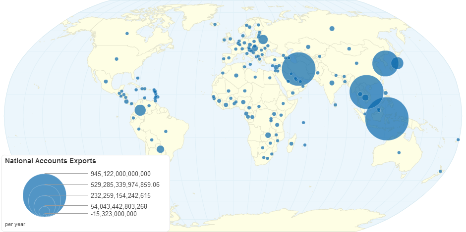 National Accounts Exports by Country