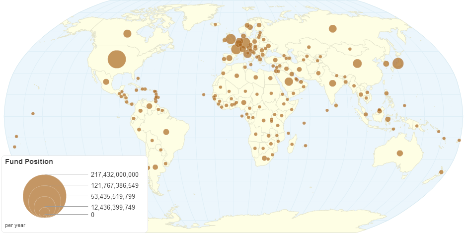 Fund Position by Country