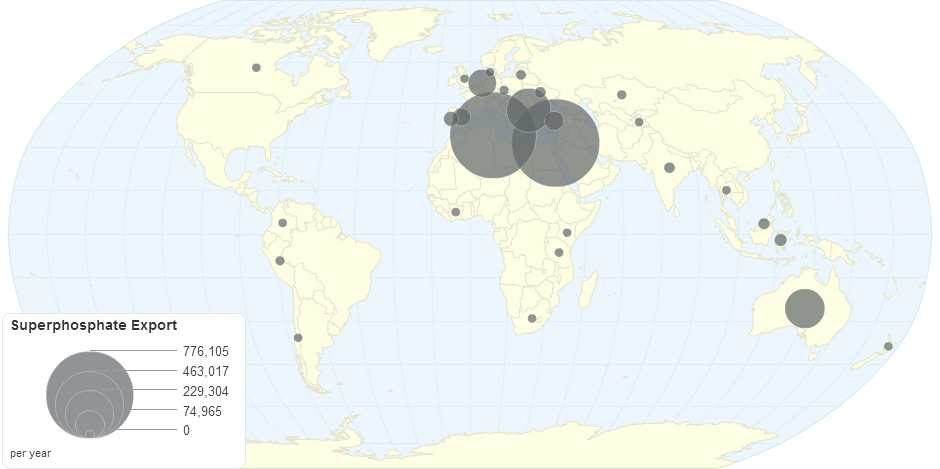 Superphosphate (Export)