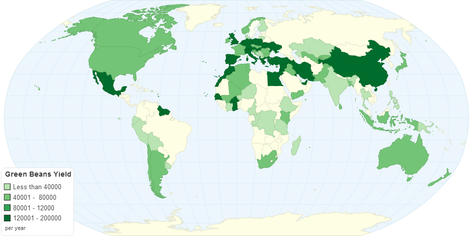 Green Beans Yield by Country